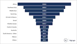Dollar value by region for 2020 rig contract options. Dollar value by region for 2020 rig contract options.