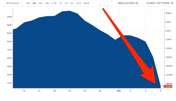 Oil Prices March 2020 5e667947b6b11