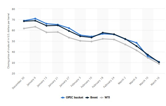 Wti Prices Tank 5e72f9435f13e