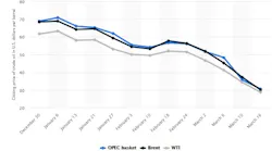 Wti Prices Tank
