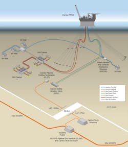 The deepwater Cambo field is expected to be developed with a moored, circular-shaped FPSO to produce hydrocarbons from two drill centers. Oil will be exported via shuttle tanker while the gas will head though a new 70-km (43-mi) subsea pipeline that will connect to the West of Shetland Pipeline System via a pipeline end manifold tie-in.