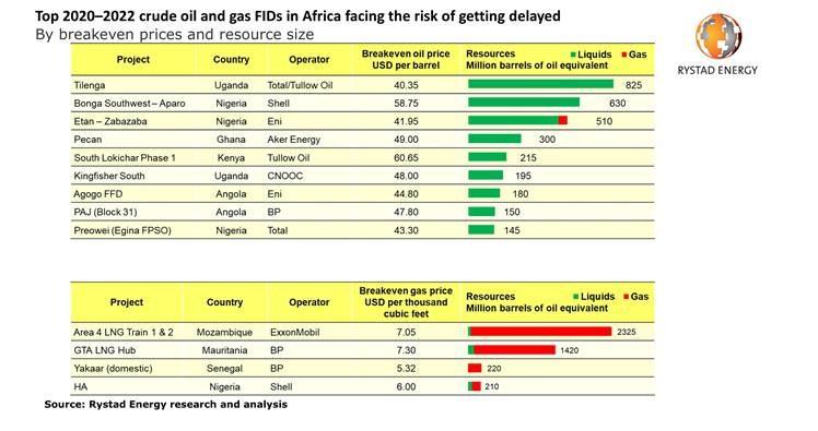 Rystad326africa 5e7ceaf8b2c95
