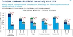 Simple averages of companies in each segment. The base business breakeven is the price to cover up- and downstream spend, overheads and interest payments on debt. Based on current costs and development plans with no adjustment made for the collapse in price. This assumes our current base case development program. This data is based on Q4 2019 CBT. Simple averages of companies in each segment. The base business breakeven is the price to cover up- and downstream spend, overheads and interest payments on debt. Based on current costs and development plans with no adjustment made for the collapse in price. This assumes our current base case development program. This data is based on Q4 2019 CBT.