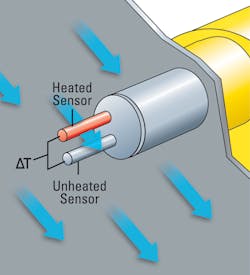 Thermal flow meters rely on the thermal dispersion principle of operation to measure gas. Thermal flow meters rely on the thermal dispersion principle of operation to measure gas.