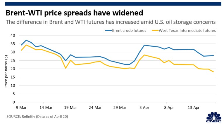 US oil prices crash to their lowest level in over 21 years as storage