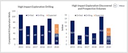 High-impact exploration activity and discovered volumes 2015-2019, with the projection for 2020. Westwood has classified the wells as either drilled, drilling, or expected.