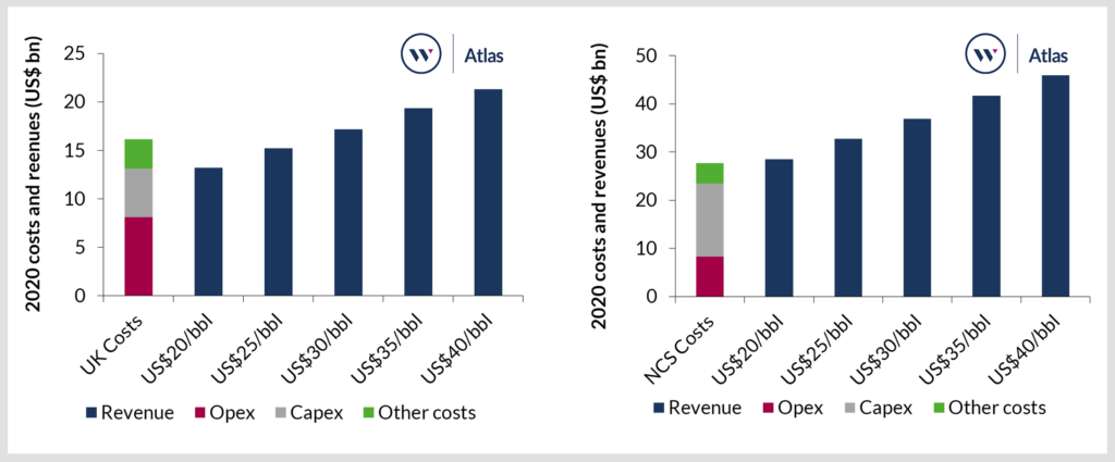 Cost estimates for 2020 and the predicted revenue generated at different price decks for the remainder of the year. Note: Average oil price for $59.6/bbl for January and February 2020; Norway costs have been adjusted with an assumed fix ate of 10 NOK/US$ for the remainder of the year.