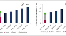 Cost estimates for 2020 and the predicted revenue generated at different price decks for the remainder of the year. Note: Average oil price for $59.6/bbl for January and February 2020; Norway costs have been adjusted with an assumed fix ate of 10 NOK/US$ for the remainder of the year.