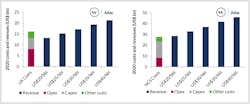 Cost estimates for 2020 and the predicted revenue generated at different price decks for the remainder of the year. Note: Average oil price for $59.6/bbl for January and February 2020; Norway costs have been adjusted with an assumed fix ate of 10 NOK/US$ for the remainder of the year. Cost estimates for 2020 and the predicted revenue generated at different price decks for the remainder of the year. Note: Average oil price for $59.6/bbl for January and February 2020; Norway costs have been adjusted with an assumed fix ate of 10 NOK/US$ for the remainder of the year.
