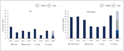 UK and Norway exploration wells drilled 2013-2019 and those expected to be drilled in 2020 by their likelihood of drilling given current market conditions. UK and Norway exploration wells drilled 2013-2019 and those expected to be drilled in 2020 by their likelihood of drilling given current market conditions.
