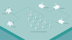 The Hywind Tampen wind farm will be about 140 km (87 mi) from shore, between the Snorre and Gullfaks platforms, at a water depth of 260 to 300 m (853 to 984 ft).