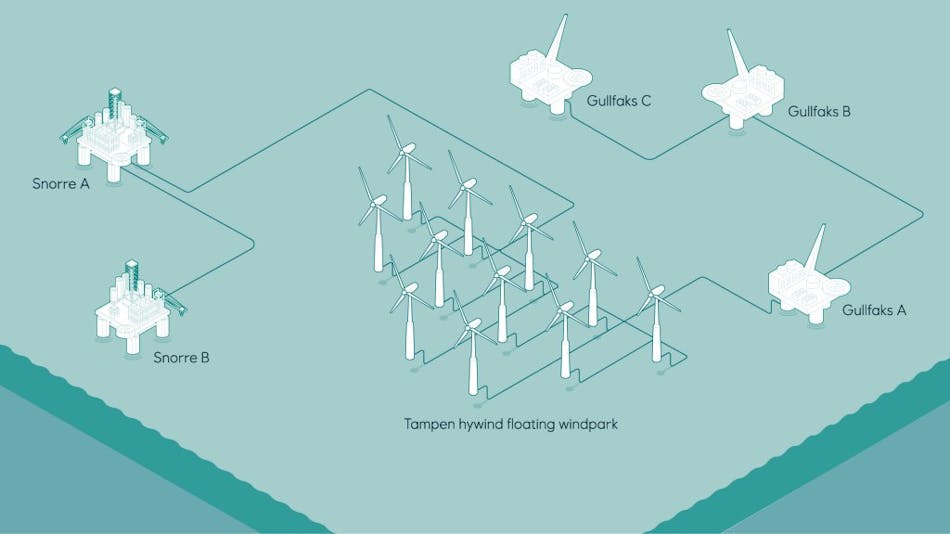 The Hywind Tampen wind farm will be about 140 km (87 mi) from shore, between the Snorre and Gullfaks platforms, at a water depth of 260 to 300 m (853 to 984 ft).