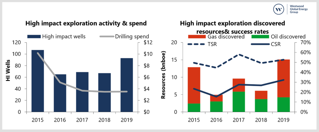 High-impact exploration activity, drilling spend, discovered resources and success rates 2015-2019