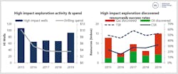 High-impact exploration activity, drilling spend, discovered resources and success rates 2015-2019