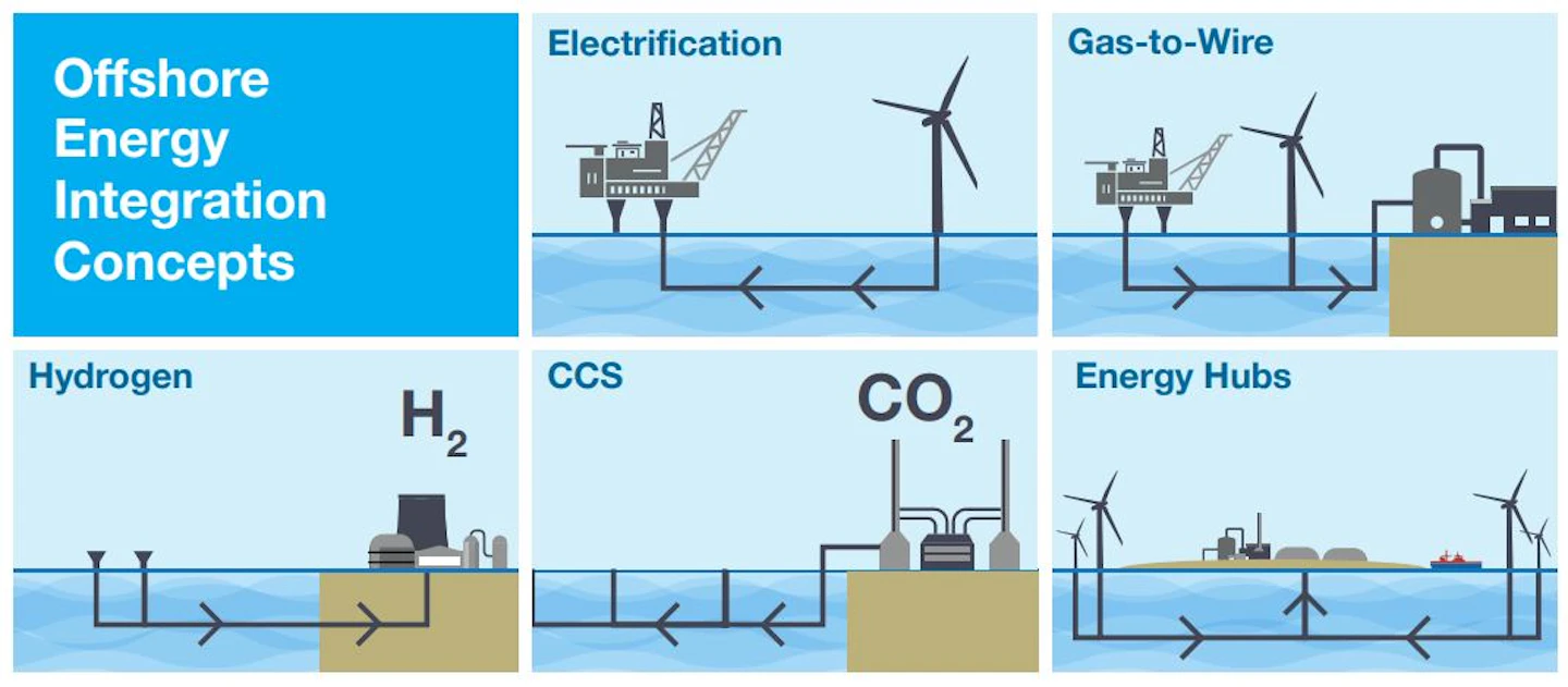 UK offshore sector should step up Net Zero efforts, Oil and Gas