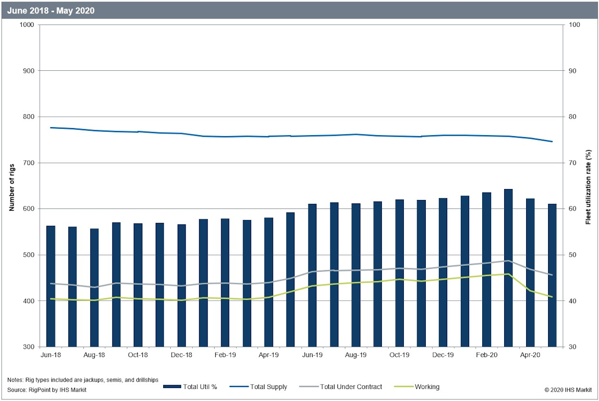 Worldwide offshore rig count and utilization rate | Offshore