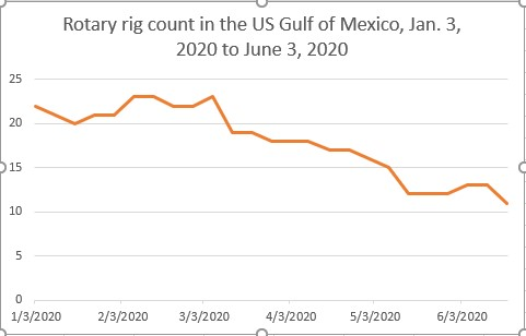 The rig count in the US Gulf of Mexico has fallen by 50% from Jan. 3, 2020, to June 19, 2020, from 22 to 11 rigs.