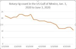 The rig count in the US Gulf of Mexico has fallen by 50% from Jan. 3, 2020, to June 19, 2020, from 22 to 11 rigs. The rig count in the US Gulf of Mexico has fallen by 50% from Jan. 3, 2020, to June 19, 2020, from 22 to 11 rigs.