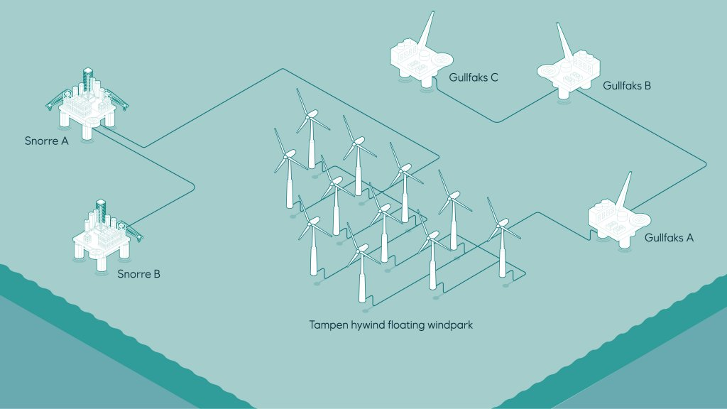 Hywind Tampen is the world&rsquo;s first floating wind farm development designed to power offshore oil and gas platforms.