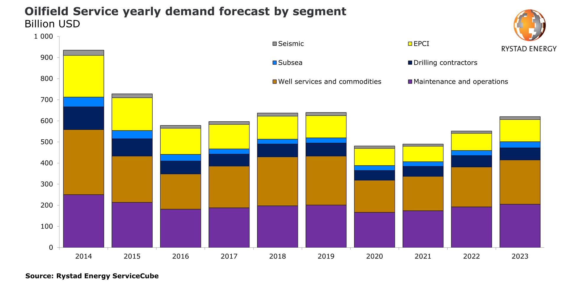 Ofs Demand Forecast 5eebafb27c007