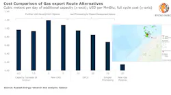 Rystad Gas Berants
