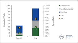 Well results with commercial and technical success rates for North Sea ILX and non-ILX wells, 2015-2019. Well results with commercial and technical success rates for North Sea ILX and non-ILX wells, 2015-2019.