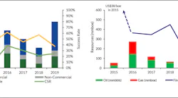 Left: Well results with commercial and technical success rates per annum in the North Sea. Right: Commercial oil and gas resources discovered and finding costs per annum in the North Sea.