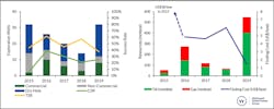 Left: Well results with commercial and technical success rates per annum in the North Sea. Right: Commercial oil and gas resources discovered and finding costs per annum in the North Sea. Left: Well results with commercial and technical success rates per annum in the North Sea. Right: Commercial oil and gas resources discovered and finding costs per annum in the North Sea.