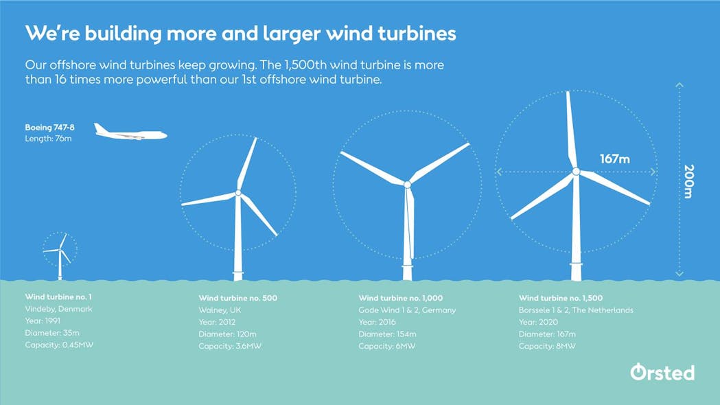 Wind Turbine Number 1500 Press Uk