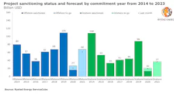 Sanctioning Update