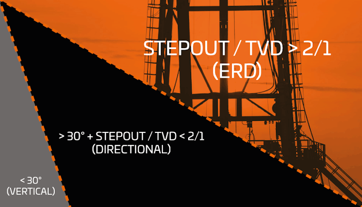Definitions of extended reach drilling can vary, but in most cases ERD wells will have a step-out twice the true vertical depth.