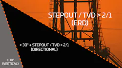 Definitions of extended reach drilling can vary, but in most cases ERD wells will have a step-out twice the true vertical depth.