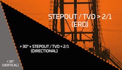 Definitions of extended reach drilling can vary, but in most cases ERD wells will have a step-out twice the true vertical depth. Definitions of extended reach drilling can vary, but in most cases ERD wells will have a step-out twice the true vertical depth.
