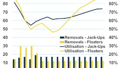 Scenario #1: without increased scrapping, jackup demand may only recover to 74% by 2030. The picture looks healthier for floating rigs.