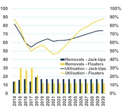 Scenario #1: without increased scrapping, jackup demand may only recover to 74% by 2030. The picture looks healthier for floating rigs. Scenario #1: without increased scrapping, jackup demand may only recover to 74% by 2030. The picture looks healthier for floating rigs.