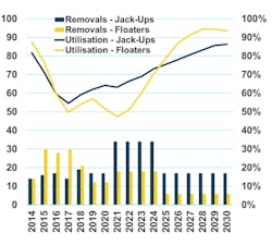 Scenario #2 demonstrates the impact of removing the same number of rigs from the fleet in 2020 as in 2019 and then doubling the numbers for the 2021-2024 period for jackups and a 50% increase for floaters.