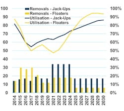 Scenario #2 demonstrates the impact of removing the same number of rigs from the fleet in 2020 as in 2019 and then doubling the numbers for the 2021-2024 period for jackups and a 50% increase for floaters. Scenario #2 demonstrates the impact of removing the same number of rigs from the fleet in 2020 as in 2019 and then doubling the numbers for the 2021-2024 period for jackups and a 50% increase for floaters.