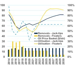 Scenario #3 shows the impact of a steady increase in the oil price with 2019-era prices in play from 2023 onwards. Scenario #3 shows the impact of a steady increase in the oil price with 2019-era prices in play from 2023 onwards.
