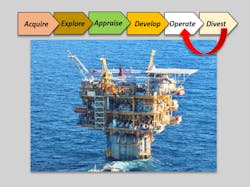 A production platform’s trajectory is now non-linear, with life extension. A production platform’s trajectory is now non-linear, with life extension.