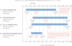 Fpso Cycle Time Fpso Cycle Time