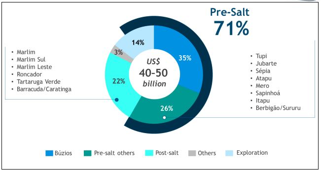 B&uacute;zios and other presalt assets will become more influential in the company's portfolio, representing 71% of the total E&P investment for 2021-2025.
