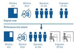 Illustration showing a comparison of crew with and without the digitally connected service.