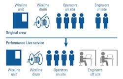 Illustration showing a comparison of crew with and without the digitally connected service. Illustration showing a comparison of crew with and without the digitally connected service.