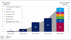 UK offshore wind capacity outlook to 2025