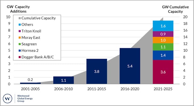 UK offshore wind capacity outlook to 2025