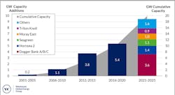 UK offshore wind capacity outlook to 2025 UK offshore wind capacity outlook to 2025