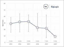 Drillship average attrition age from 2015-2020 Drillship average attrition age from 2015-2020