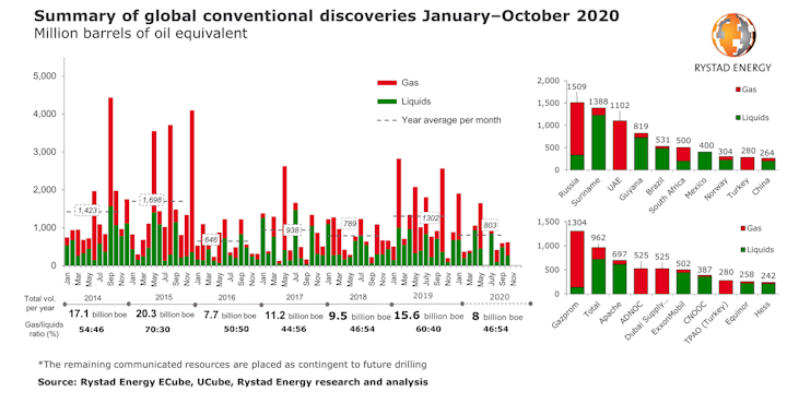 Russia Suriname Leading In Discovered Oil And Gas Resources Offshore