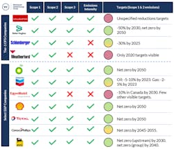 Comparison of Tier-1 OFS and select E&P company emissions reporting and future emissions ambitions Comparison of Tier-1 OFS and select E&P company emissions reporting and future emissions ambitions