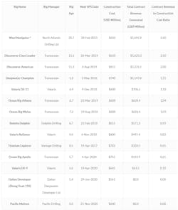 Drillships that have been inactive for more than two years and have SPS overdue or due in 2020. * Calculated from 10 years of full day rate history (2005-2014). Rig names in bold indicate a complete day rate history was used in the calculations. Figures not adjusted for inflation. Rig ages as of October 31, 2020. Drillships that have been inactive for more than two years and have SPS overdue or due in 2020. * Calculated from 10 years of full day rate history (2005-2014). Rig names in bold indicate a complete day rate history was used in the calculations. Figures not adjusted for inflation. Rig ages as of October 31, 2020.